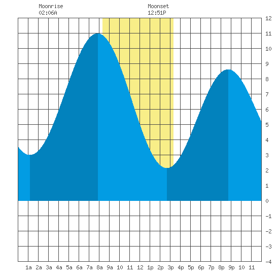 Pole Anchorage tide chart for Sunday, December 18, 2022