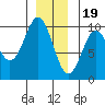 Pole Anchorage tide chart for Monday, December 19, 2022
