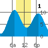 Pole Anchorage tide chart for Thursday, December 1, 2022