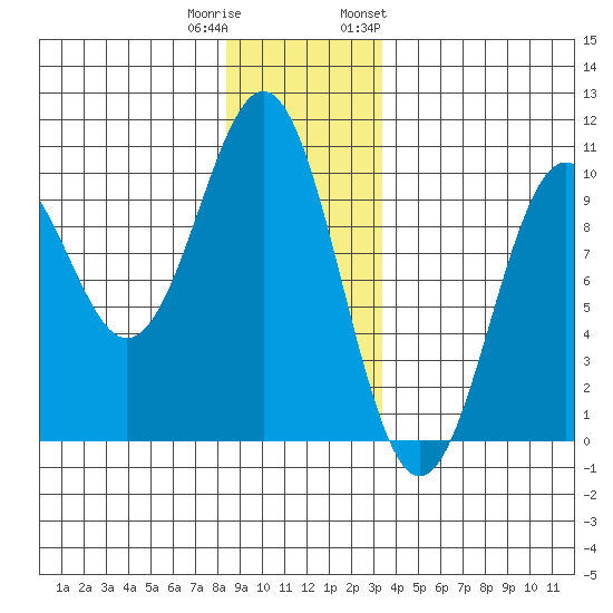 Pole Anchorage tide chart for Wednesday, December 21, 2022