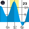 Pole Anchorage tide chart for Friday, December 23, 2022