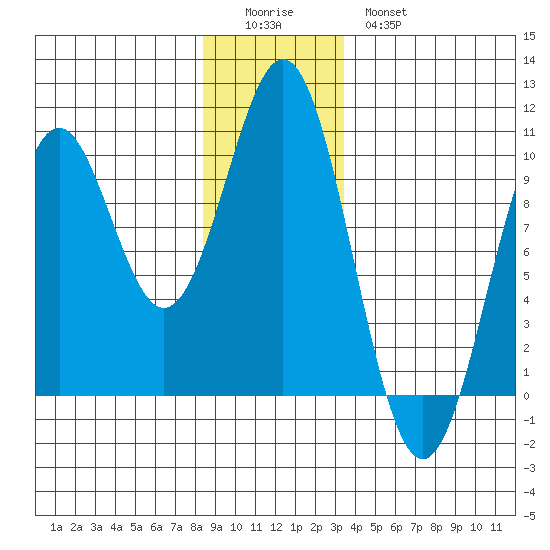 Pole Anchorage tide chart for Saturday, December 24, 2022