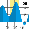 Pole Anchorage tide chart for Sunday, December 25, 2022