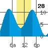 Pole Anchorage tide chart for Wednesday, December 28, 2022