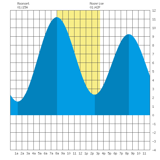 Pole Anchorage tide chart for Friday, December 2, 2022