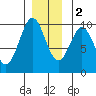 Pole Anchorage tide chart for Friday, December 2, 2022