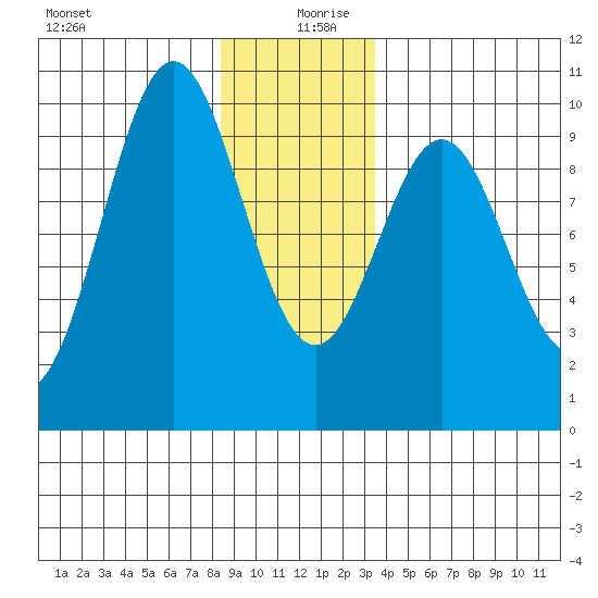 Pole Anchorage tide chart for Friday, December 30, 2022