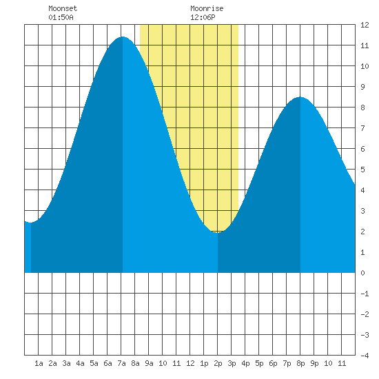 Pole Anchorage tide chart for Saturday, December 31, 2022