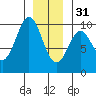 Pole Anchorage tide chart for Saturday, December 31, 2022