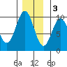 Pole Anchorage tide chart for Saturday, December 3, 2022