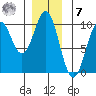 Pole Anchorage tide chart for Wednesday, December 7, 2022
