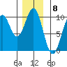 Pole Anchorage tide chart for Thursday, December 8, 2022
