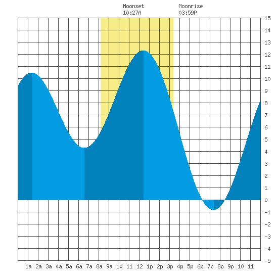 Pole Anchorage tide chart for Friday, December 9, 2022
