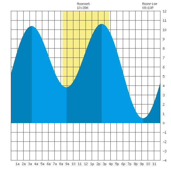 Pole Anchorage tide chart for Wednesday, January 11, 2023