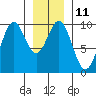 Pole Anchorage tide chart for Wednesday, January 11, 2023