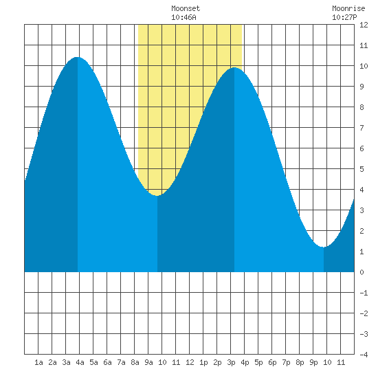 Pole Anchorage tide chart for Thursday, January 12, 2023
