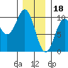 Pole Anchorage tide chart for Wednesday, January 18, 2023