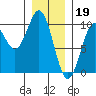 Pole Anchorage tide chart for Thursday, January 19, 2023