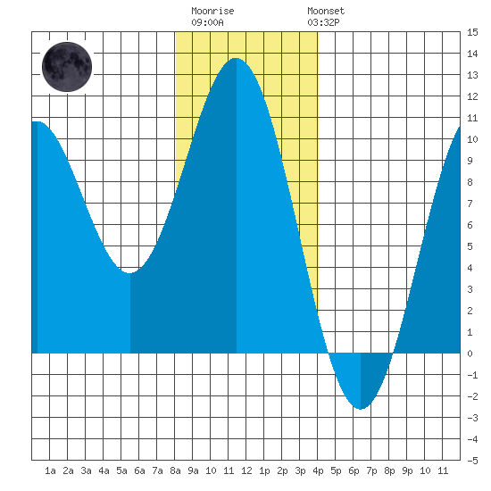 Pole Anchorage tide chart for Saturday, January 21, 2023