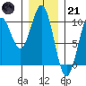 Pole Anchorage tide chart for Saturday, January 21, 2023