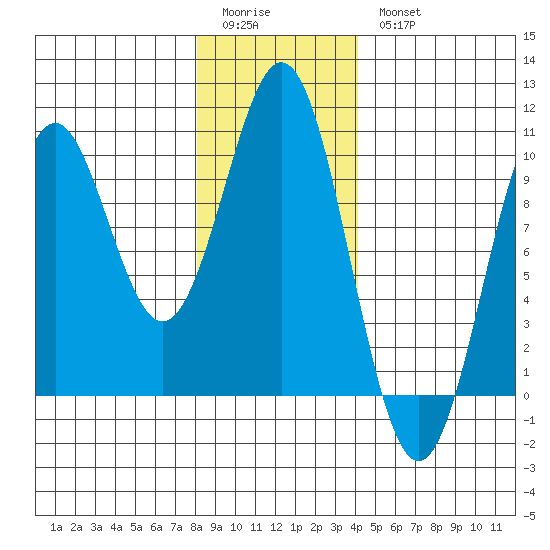 Pole Anchorage tide chart for Sunday, January 22, 2023