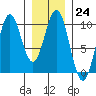 Pole Anchorage tide chart for Tuesday, January 24, 2023