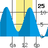Pole Anchorage tide chart for Wednesday, January 25, 2023