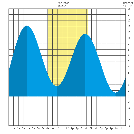 Pole Anchorage tide chart for Thursday, January 26, 2023