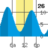 Pole Anchorage tide chart for Thursday, January 26, 2023