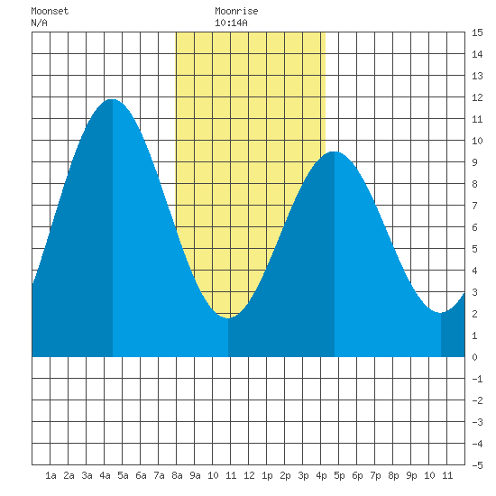 Pole Anchorage tide chart for Friday, January 27, 2023