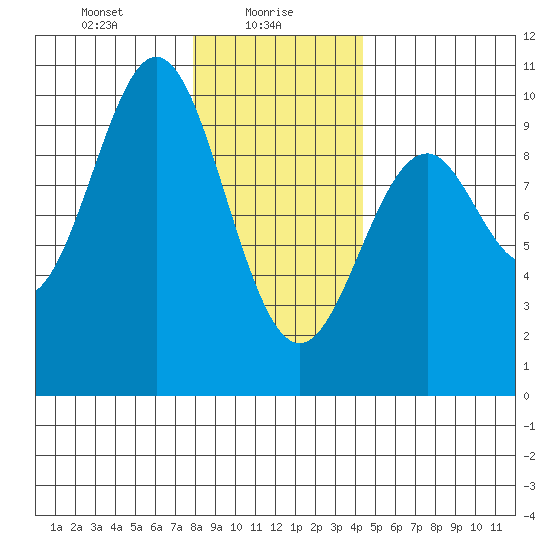 Pole Anchorage tide chart for Sunday, January 29, 2023