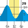 Pole Anchorage tide chart for Sunday, January 29, 2023