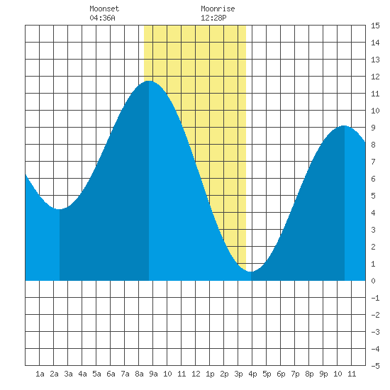 Pole Anchorage tide chart for Monday, January 2, 2023