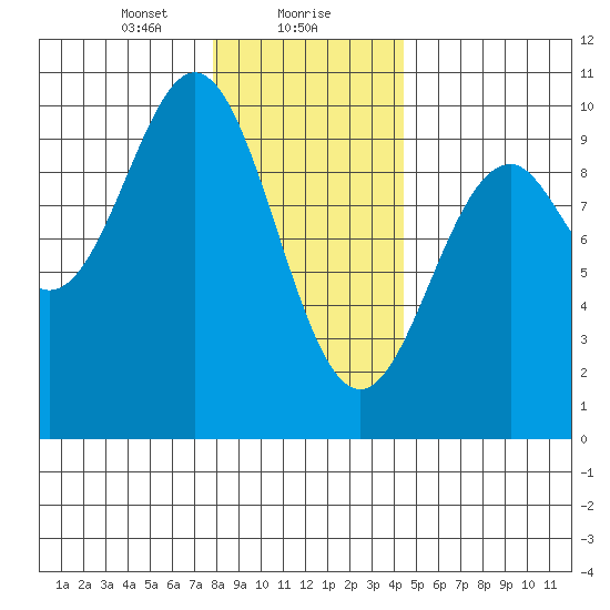 Pole Anchorage tide chart for Monday, January 30, 2023