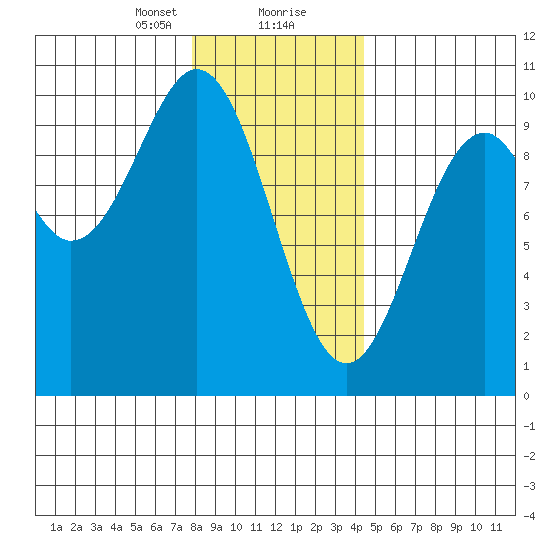 Pole Anchorage tide chart for Tuesday, January 31, 2023