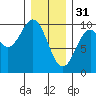 Pole Anchorage tide chart for Tuesday, January 31, 2023