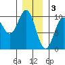 Pole Anchorage tide chart for Tuesday, January 3, 2023