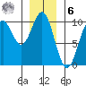 Pole Anchorage tide chart for Friday, January 6, 2023