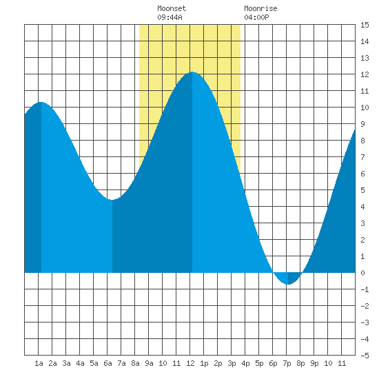 Pole Anchorage tide chart for Saturday, January 7, 2023