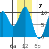 Pole Anchorage tide chart for Saturday, January 7, 2023