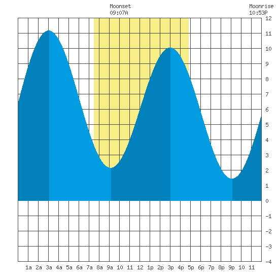 Pole Anchorage tide chart for Friday, February 10, 2023