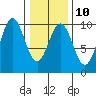 Pole Anchorage tide chart for Friday, February 10, 2023