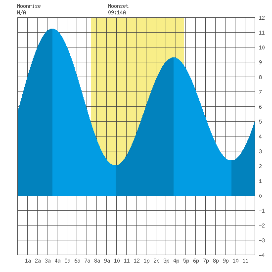 Pole Anchorage tide chart for Saturday, February 11, 2023