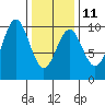 Pole Anchorage tide chart for Saturday, February 11, 2023