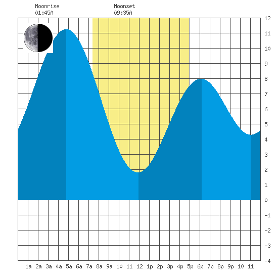 Pole Anchorage tide chart for Monday, February 13, 2023