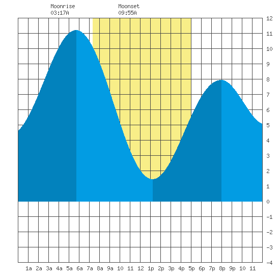 Pole Anchorage tide chart for Tuesday, February 14, 2023