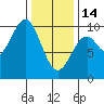 Pole Anchorage tide chart for Tuesday, February 14, 2023