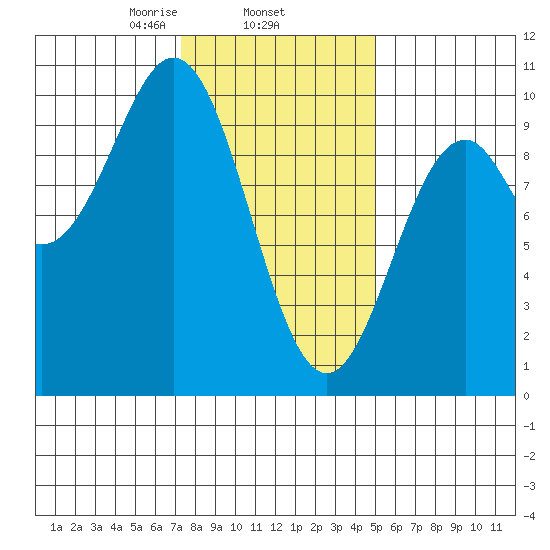 Pole Anchorage tide chart for Wednesday, February 15, 2023