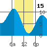 Pole Anchorage tide chart for Wednesday, February 15, 2023