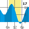 Pole Anchorage tide chart for Friday, February 17, 2023